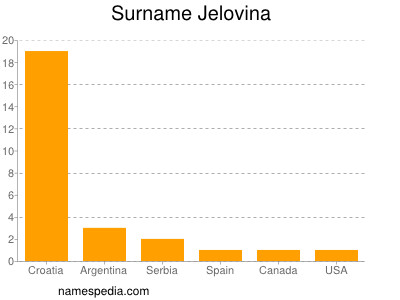 Familiennamen Jelovina