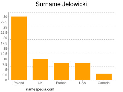 Surname Jelowicki
