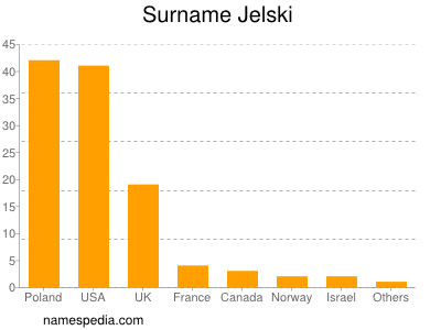 Surname Jelski