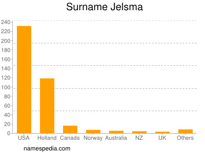 Surname Jelsma