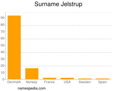 Surname Jelstrup