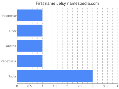 Given name Jelsy