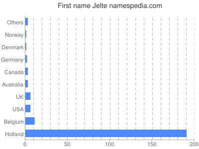 Given name Jelte