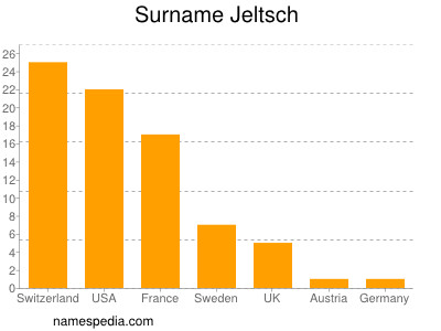 Familiennamen Jeltsch