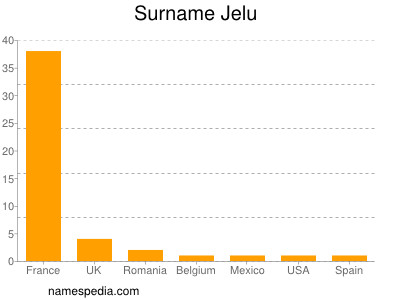 Familiennamen Jelu