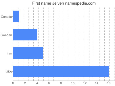 Vornamen Jelveh