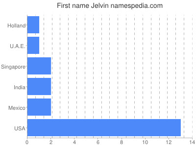Given name Jelvin
