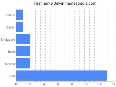 Vornamen Jelvin