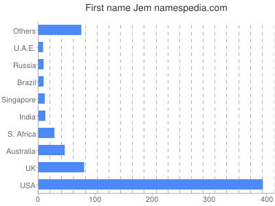 prenom Jem