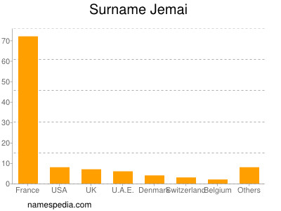 Familiennamen Jemai