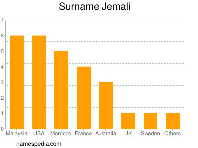 Surname Jemali