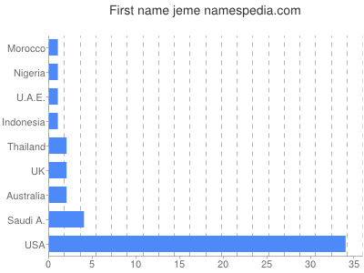 prenom Jeme