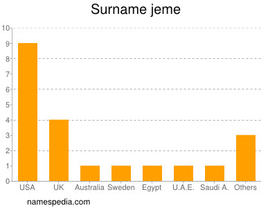 Familiennamen Jeme