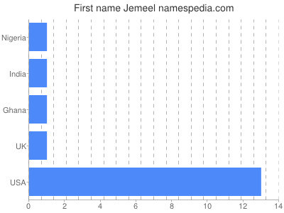 Vornamen Jemeel