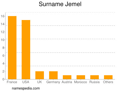 Familiennamen Jemel