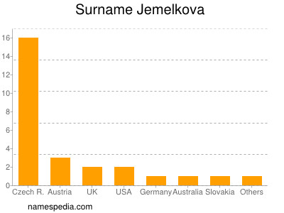 Familiennamen Jemelkova