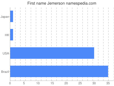 Vornamen Jemerson