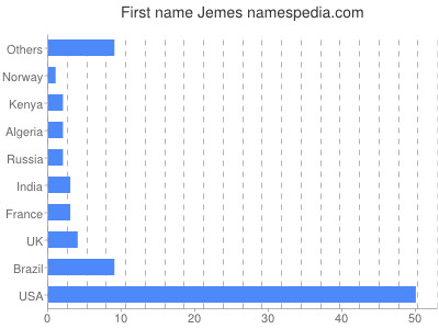 prenom Jemes