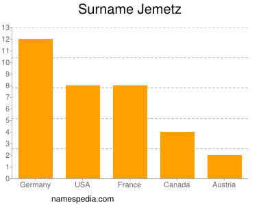 Familiennamen Jemetz