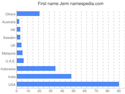 Vornamen Jemi