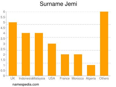 Surname Jemi