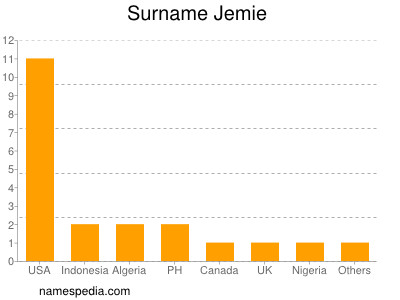 Familiennamen Jemie