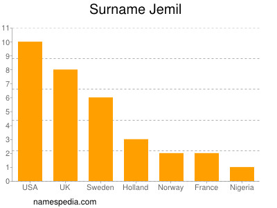 Familiennamen Jemil