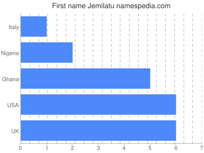 Vornamen Jemilatu