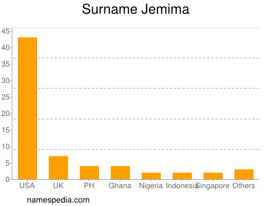 Familiennamen Jemima