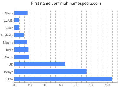 Vornamen Jemimah
