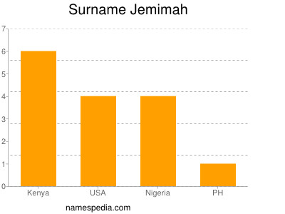 Surname Jemimah