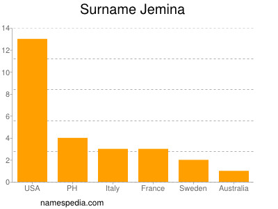 Familiennamen Jemina