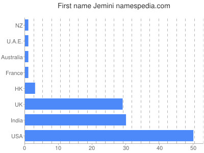 Vornamen Jemini