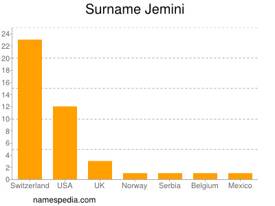 Familiennamen Jemini