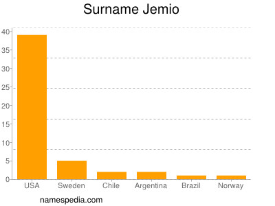 Familiennamen Jemio