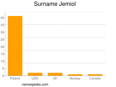 Familiennamen Jemiol