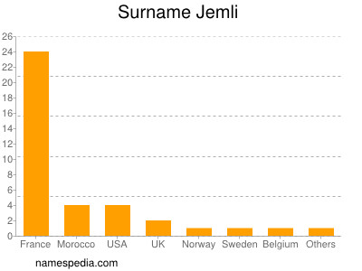 Surname Jemli