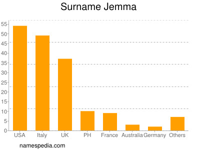 Surname Jemma