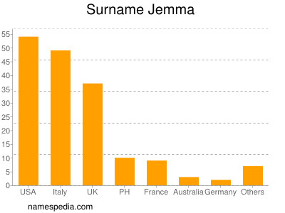 Familiennamen Jemma