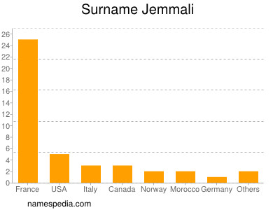 Surname Jemmali