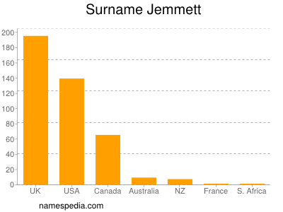 Familiennamen Jemmett