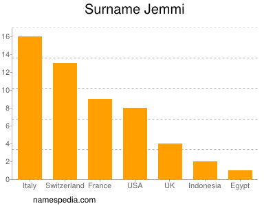 Familiennamen Jemmi