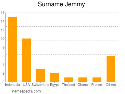 Familiennamen Jemmy