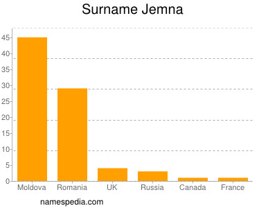 Surname Jemna