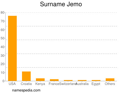 Surname Jemo