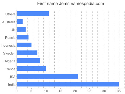 Given name Jems