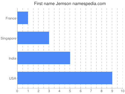 Vornamen Jemson