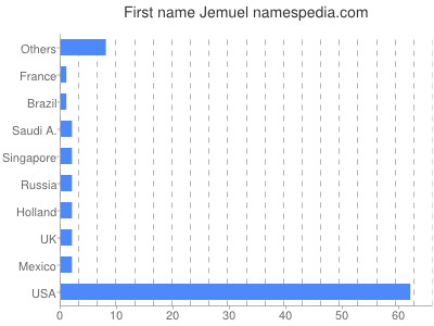 Given name Jemuel