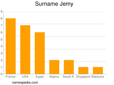 Familiennamen Jemy