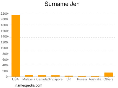 Familiennamen Jen